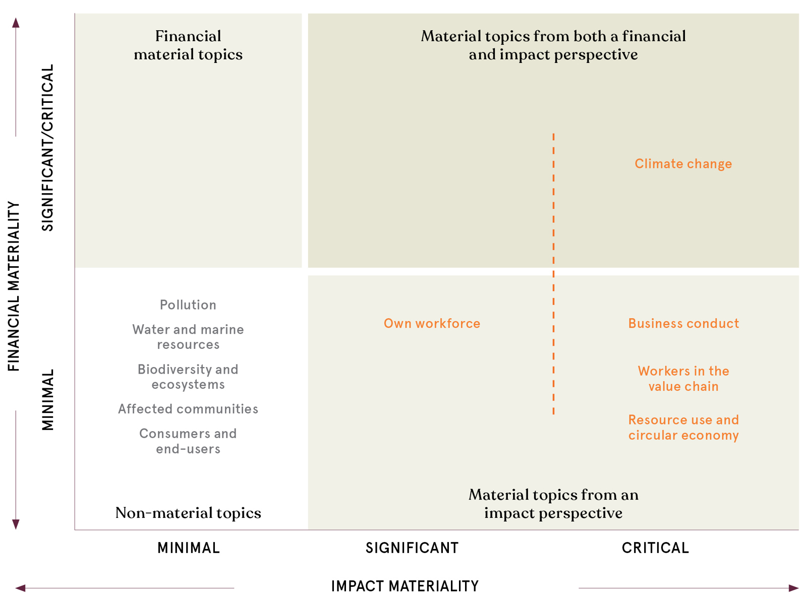 material topics